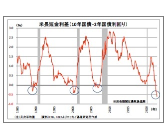 米長短金利差（10年国債－2年国債利回り）