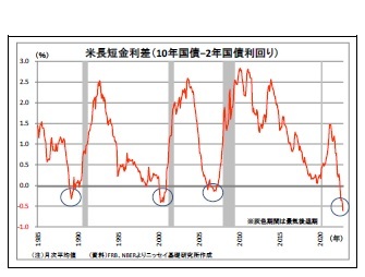 米長短金利差(10年国債-2年国債利回り)