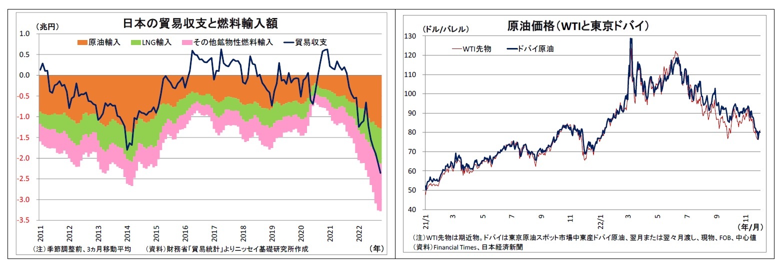 日本の貿易収支と燃料輸入額/原油価格（WTIと東京ドバイ）
