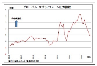 グローバル・サプライチェーン圧力指数