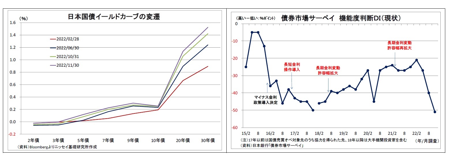 日本国債イールドカーブの変遷/債券市場サーベイ機能度判断ＤＩ（現状）