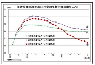 米政策金利の見通し(FF金利先物市場の織り込み)