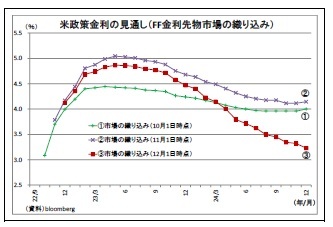 米政策金利の見通し（FF金利先物市場の織り込み）