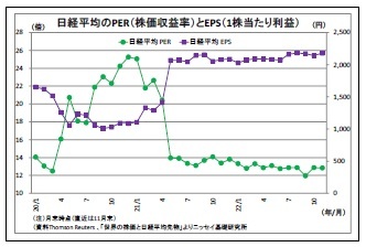 日経平均のPER（株価収益率）とEPS（1株当たり利益）