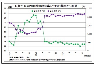 日経平均のPER(株価収益率)とEPS(1株当たり利益)