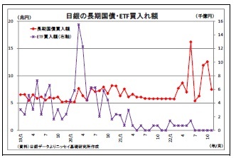 日銀の長期国債・ETF買入れ額