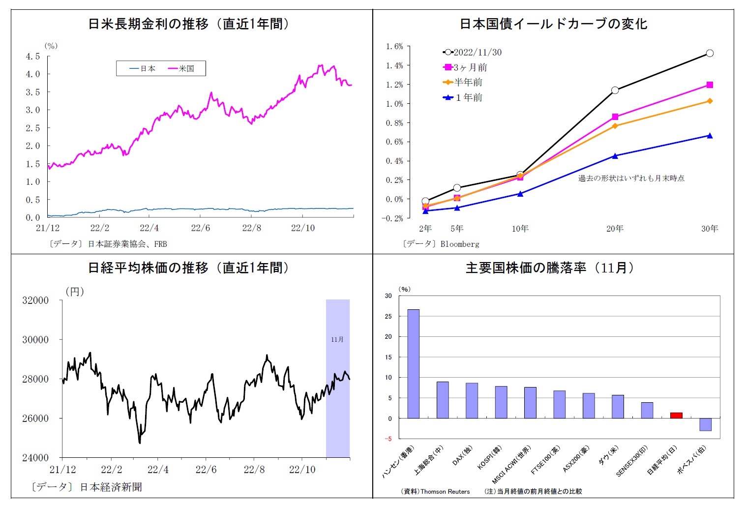 日米長期金利の推移（直近1年間）/日本国債イールドカーブの変化/日経平均株価の推移（直近1年間）/主要国株価の騰落率（11月）