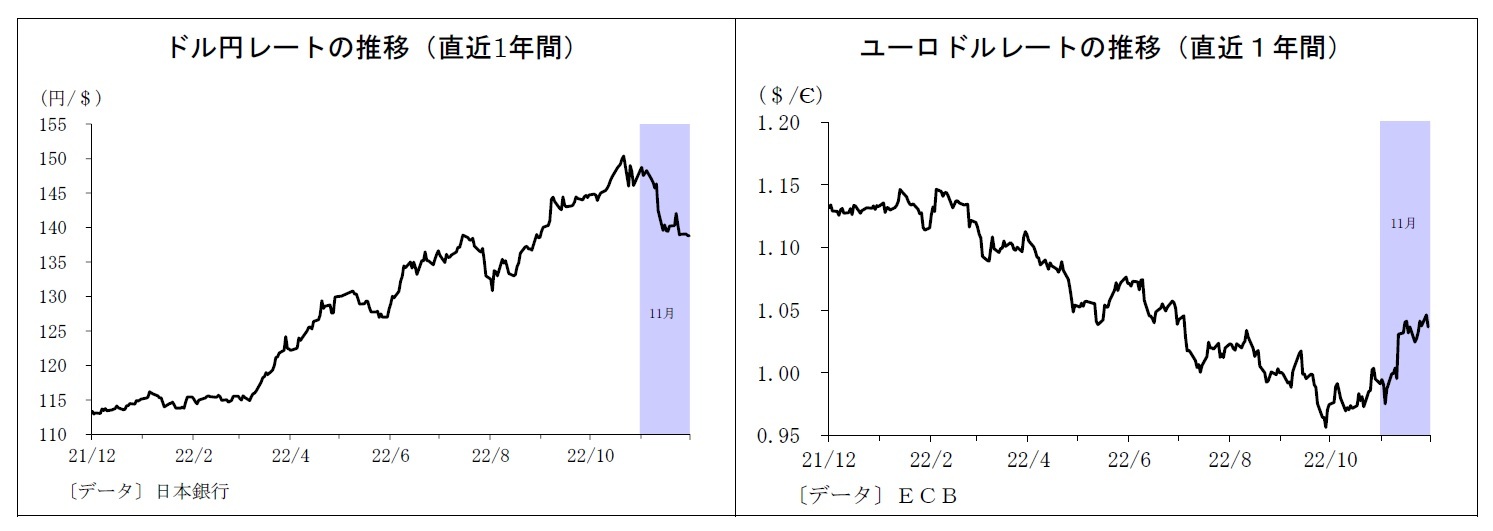 ドル円レートの推移（直近1年間）/ユーロドルレートの推移（直近１年間）