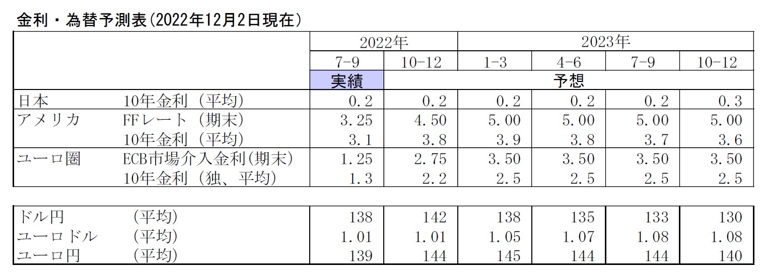 金利・為替予測表(2022年12月2日現在）