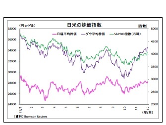 日米の株価指数
