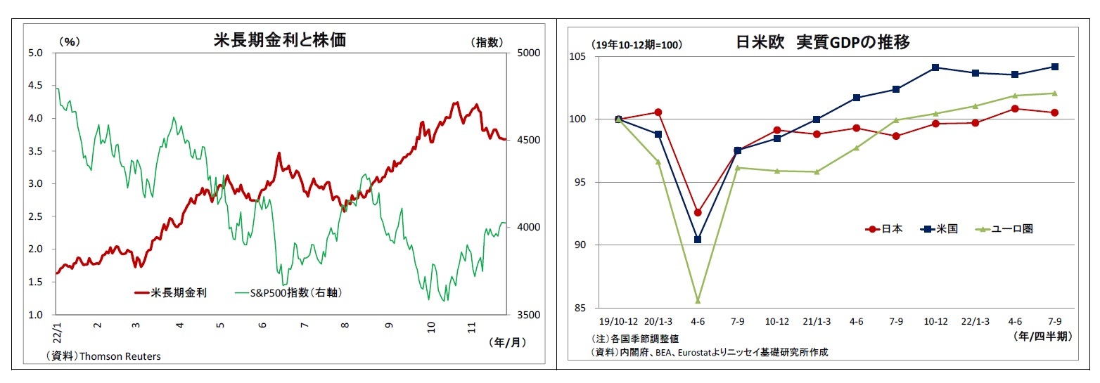 米長期金利と株価/日米欧実質GDPの推移
