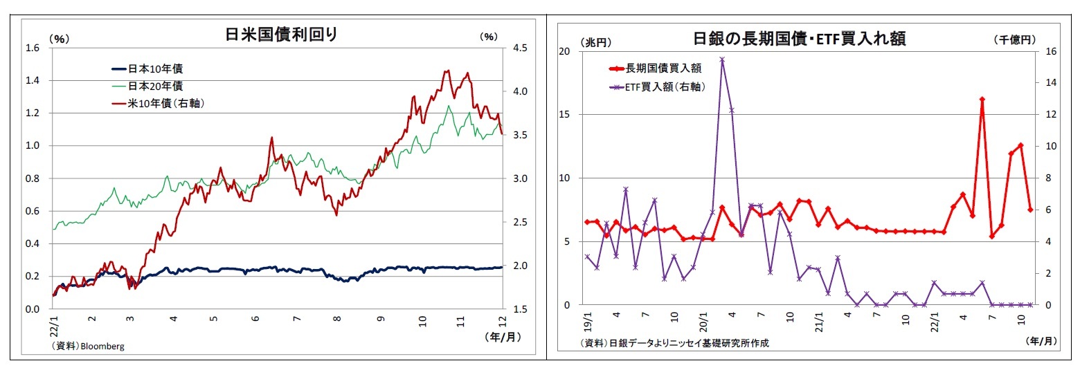 日米国債利回り/日銀の長期国債・ETF買入れ額