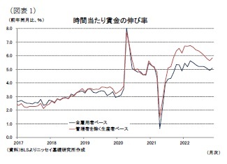 （図表1）時間当たり賃金の伸び率