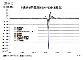 (図表2)非農業部門雇用者数の増減(業種別)