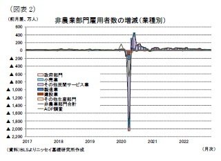 （図表2）非農業部門雇用者数の増減（業種別）