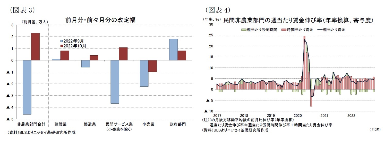 （図表3）前月分・前々月分の改定幅/（図表4）民間非農業部門の週当たり賃金伸び率（年率換算、寄与度）