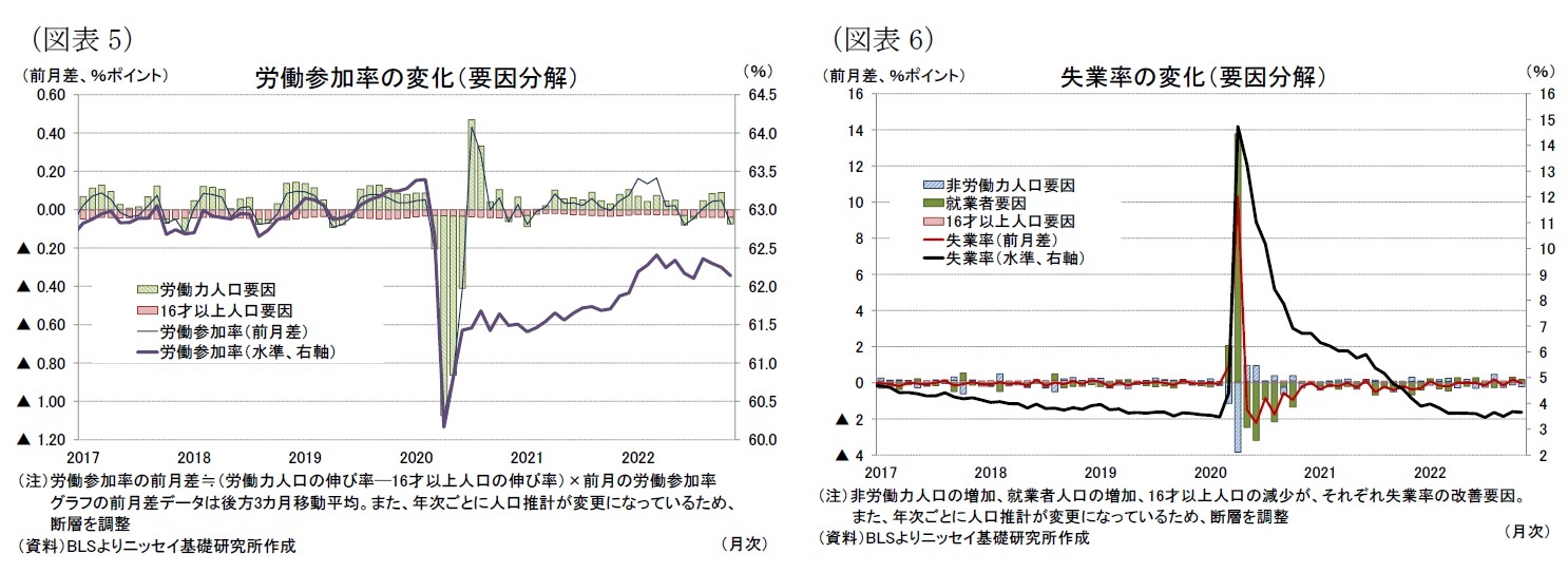 （図表5）労働参加率の変化（要因分解）/（図表6）失業率の変化（要因分解）