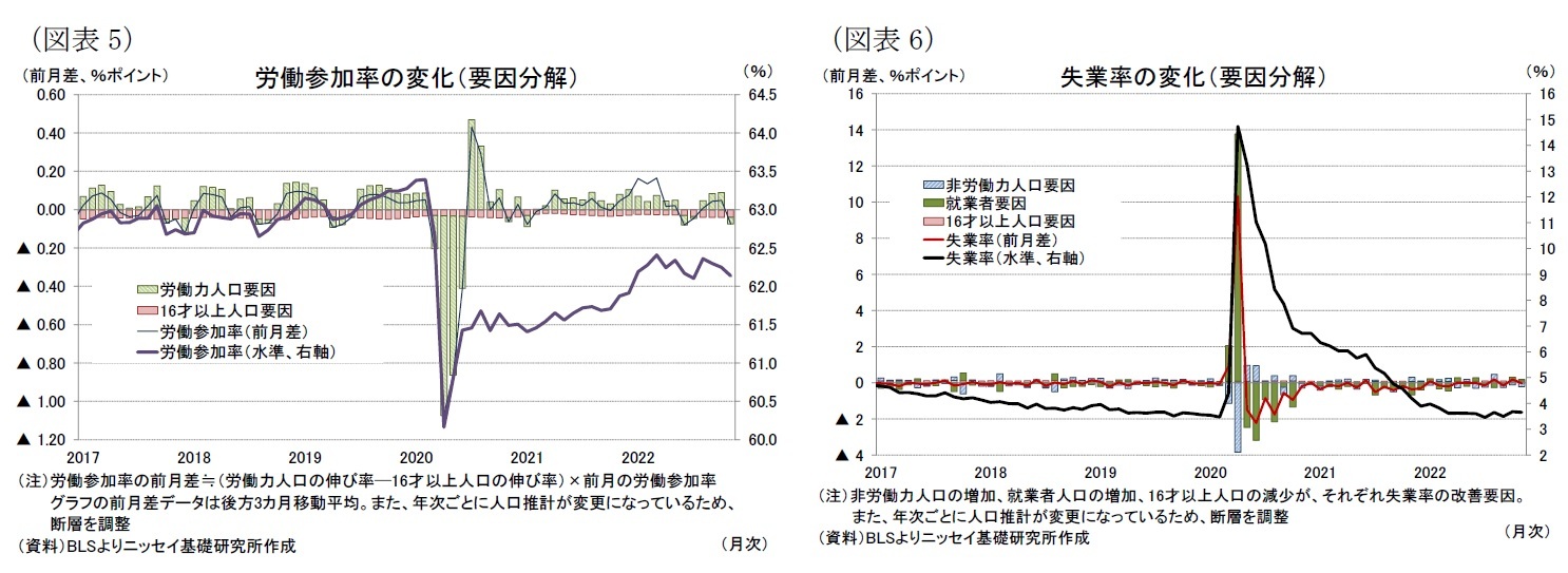(図表5)労働参加率の変化(要因分解)/(図表6)失業率の変化(要因分解)