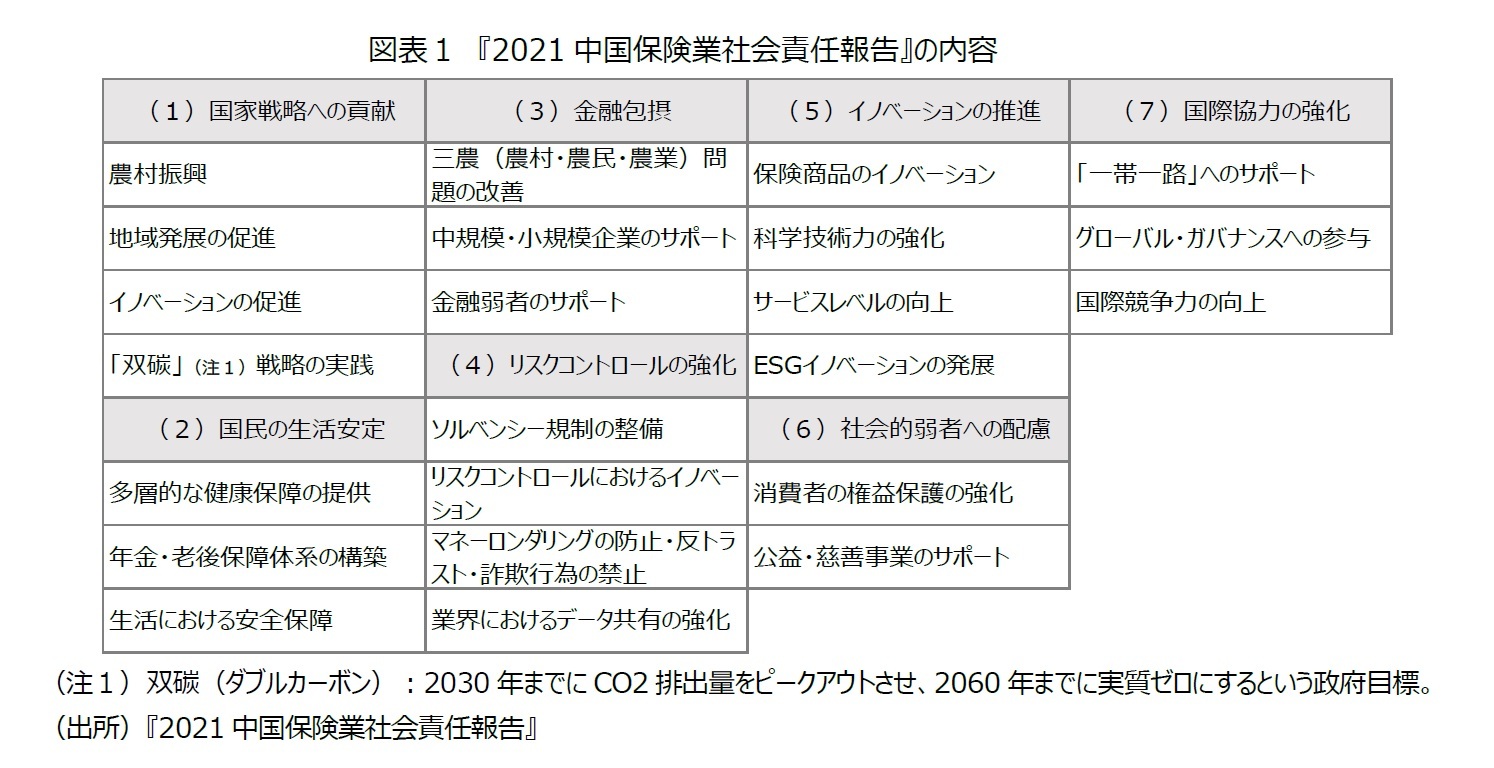 図表１　『2021中国保険業社会責任報告』の内容