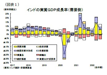 （図表１）インドの実質ＧＤＰ成長率（需要側）