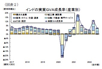 (図表2)インドの実質GVA成長率(産業別)