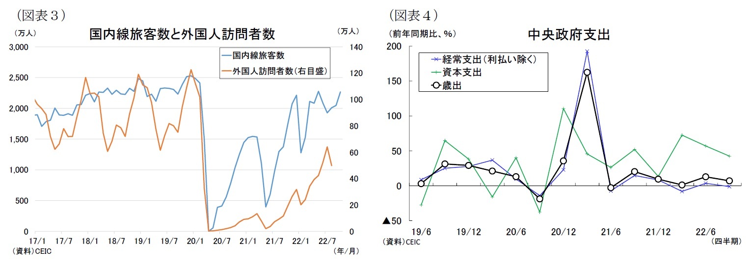 （図表３）国内線旅客数と外国人訪問者数/（図表４）中央政府支出