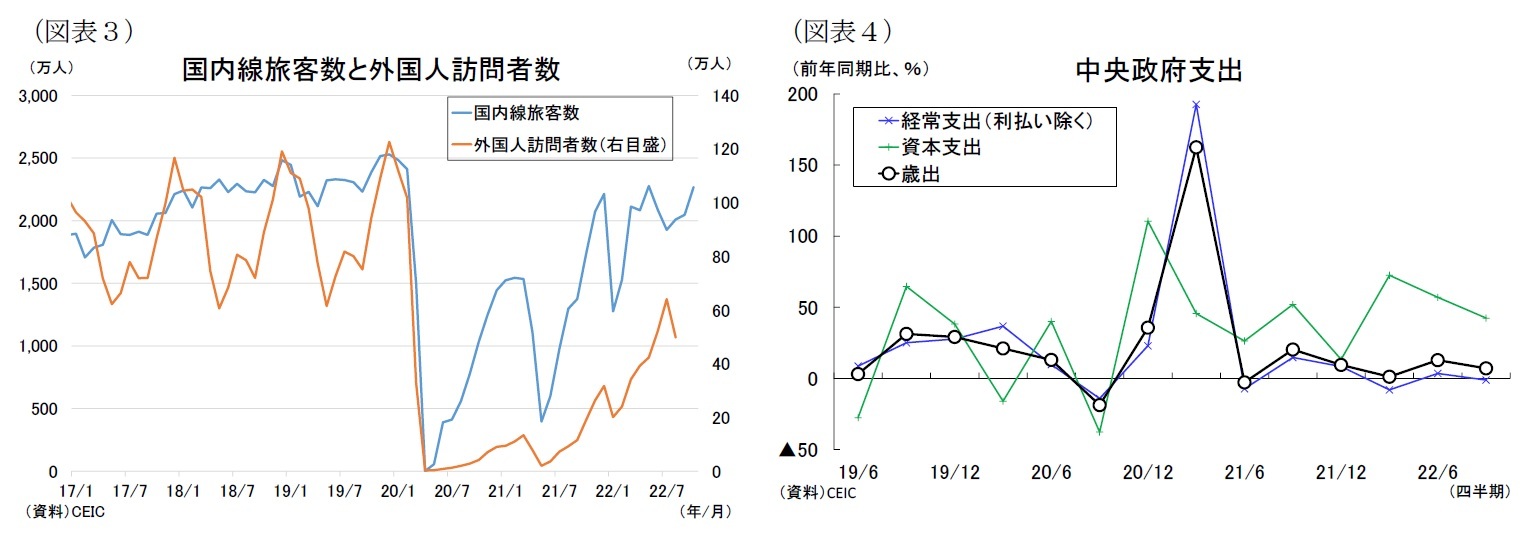 (図表3)国内線旅客数と外国人訪問者数/(図表4)中央政府支出