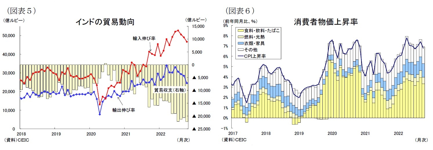 （図表５）インドの貿易動向/（図表６）消費者物価上昇率