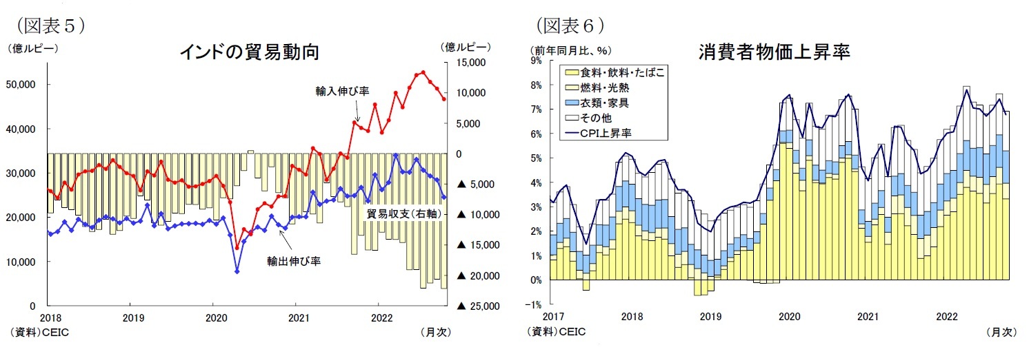 (図表5)インドの貿易動向/(図表6)消費者物価上昇率
