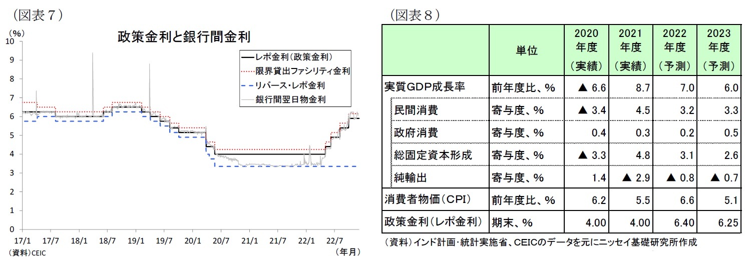 （図表７）政策金利と銀行間金利/（図表８）経済予測表