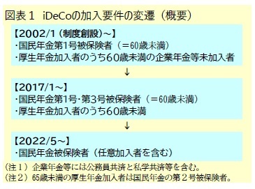図表１ iDeCoの加入要件の変遷（概要）