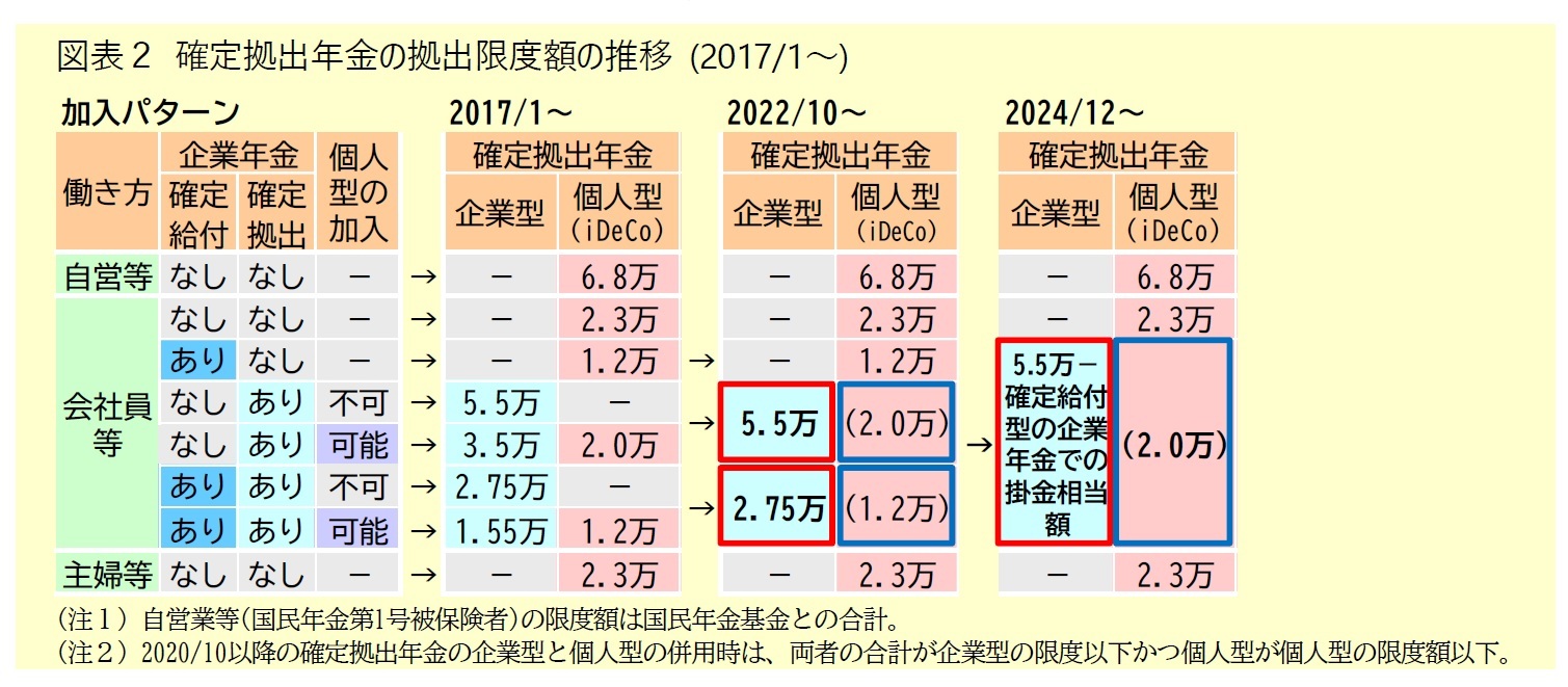 図表２ 確定拠出年金の拠出限度額の推移 (2017/1～)
