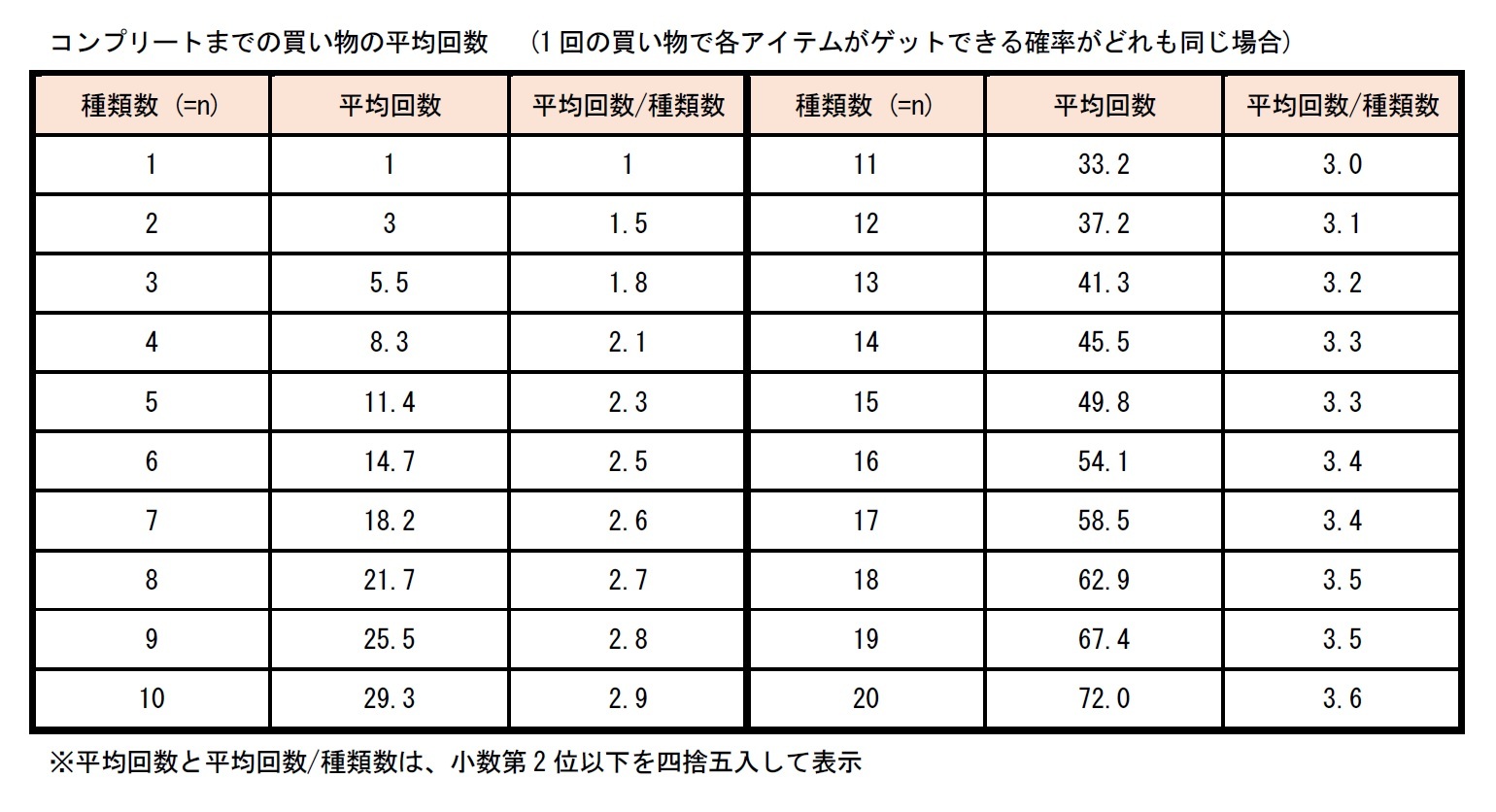 コンプリートまでの買い物の平均回数 (1回の買い物で各アイテムがゲットできる確率がどれも同じ場合)