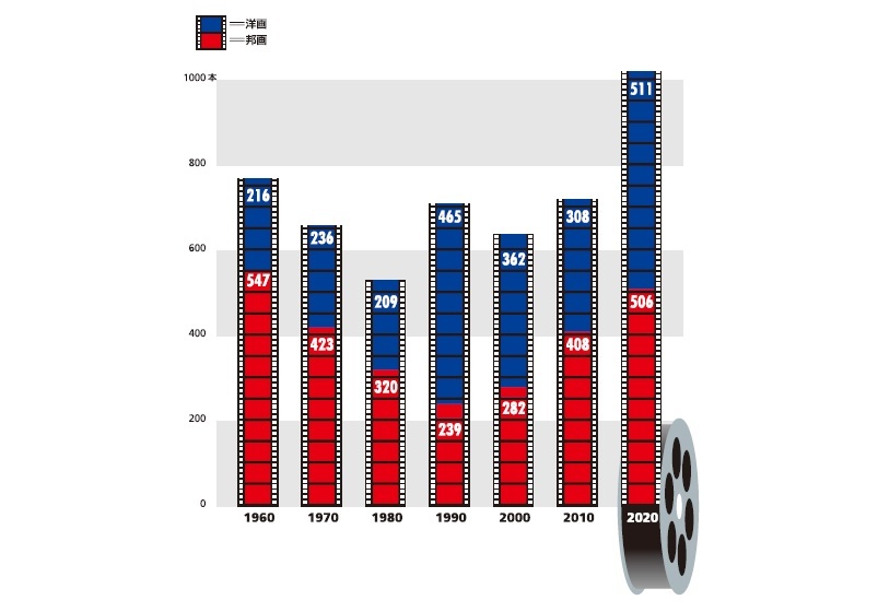 Infocalendar －日本での映画公開本数の推移[12月1日は映画の日]