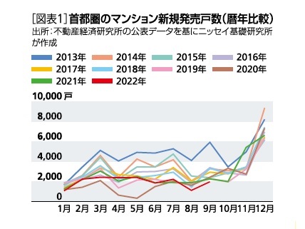 ［図表1］首都圏のマンション新規発売戸数(暦年比較)