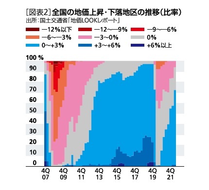 ［図表2］全国の地価上昇・下落地区の推移(比率)