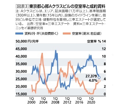 ［図表3］東京都心部Aクラスビルの空室率と成約賃料