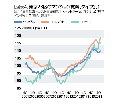 ［図表4］東京23区のマンション賃料(タイプ別)