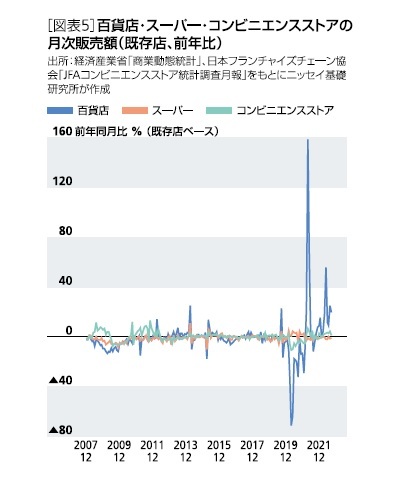 ［図表5］百貨店・スーパー・コンビニエンスストアの月次販売額(既存店・前年比)