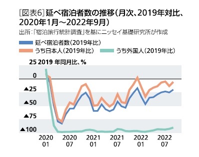 ［図表6］延べ宿泊者数の推移(月次、2019年対比、2020年1月～2022年 
月)