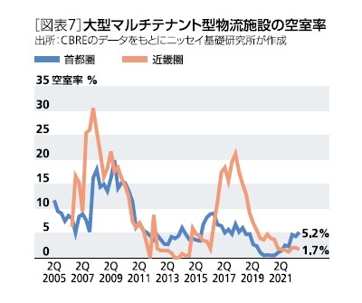 ［図表7］大型マルチテナント型物流施設の空室率