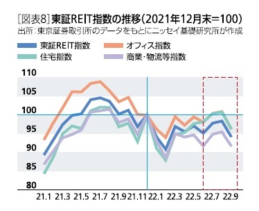 ［図表8］東証REIT指数の推移(2021年12月末＝100)