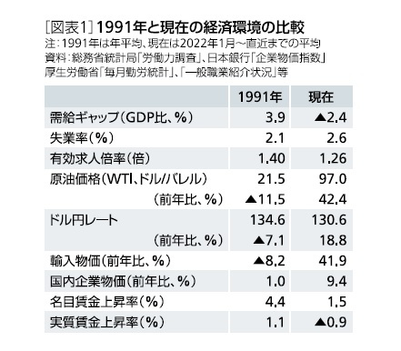 ［図表1］1991年と現在の経済環境の比較