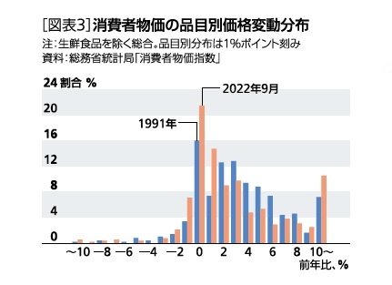 ［図表3］消費者物価の品目別価格変動分布