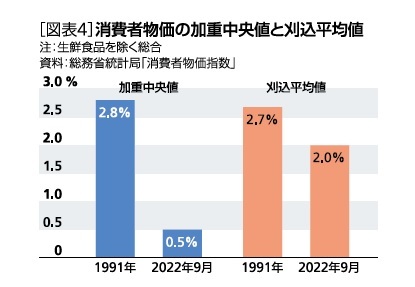 ［図表4］消費者物価の加重中央値と刈込平均値