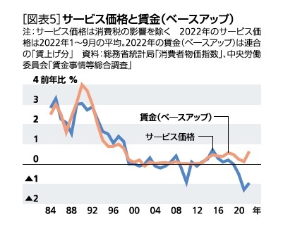 ［図表5］サービス価格と賃金(ベースアップ)