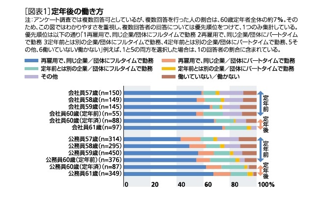 [図表1]定年後の働き方