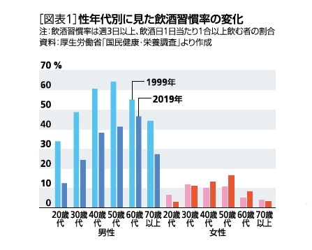 ［図表1］性年代別に見た飲酒習慣率の変化