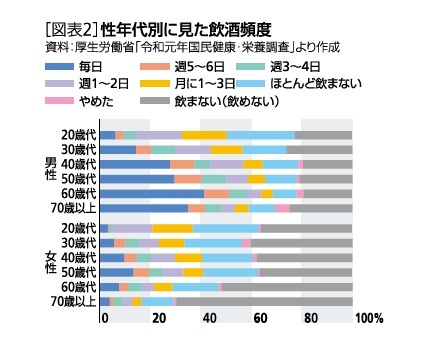 ［図表2］性年代別に見た飲酒頻度