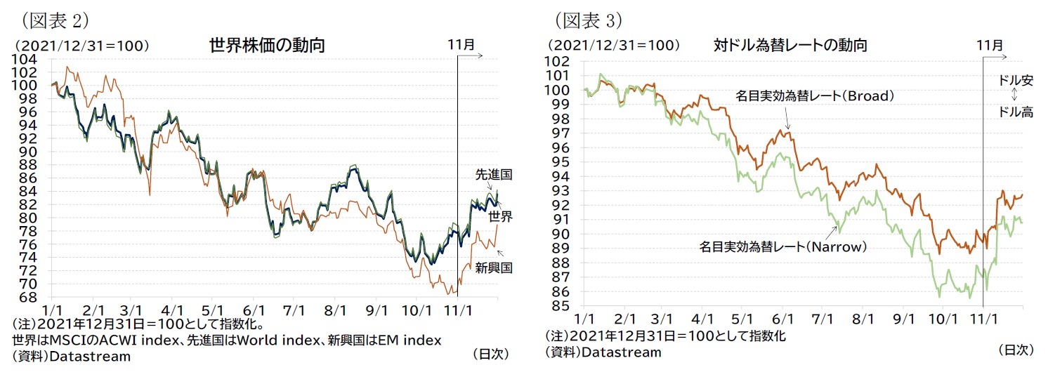 （図表2）世界株価の動向/（図表3）対ドル為替レートの動向